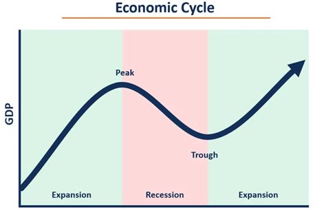   Mastering Market Cycles: Unveiling the Rhythms of Prosperity and Decline – An Exploration of Economic Poetry Through Time